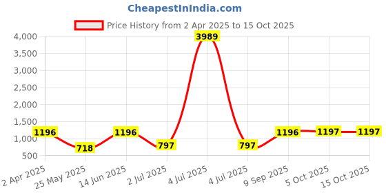 myntra.com Arrabi Violet Striped 300 TC King Bedsheet with 2 Pillow Covers arrabi Price History Graph from 2 Apr 2025 to 14 Oct 2025