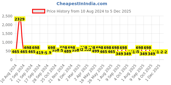 myntra.com Arrabi White 300 TC Single Striped Bedsheet With 1 Pillow Cover arrabi Price History Graph from 10 Aug 2024 to 5 Dec 2025