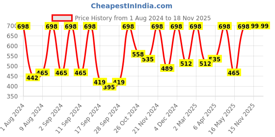 myntra.com Arrabi White & Beige Floral 300 TC Fitted Single Bedsheet with 1 Pillow Cover arrabi Price History Graph from 1 Aug 2024 to 18 Nov 2025