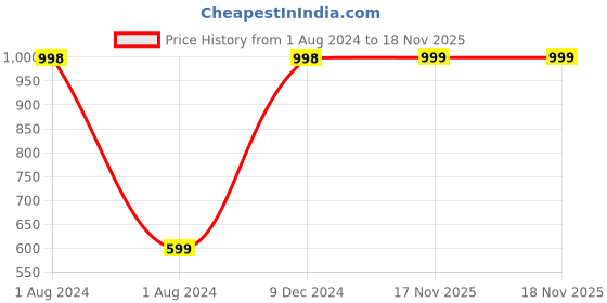 myntra.com Arrabi White & Beige Floral Mild Winter 300 GSM Single Bed Dohar arrabi Price History Graph from 1 Aug 2024 to 18 Nov 2025
