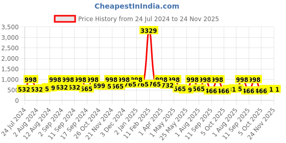 myntra.com Arrabi White & Beige Geometric 300 TC Fitted King Bedsheet With 2 Pillow Covers arrabi Price History Graph from 24 Jul 2024 to 23 Nov 2025