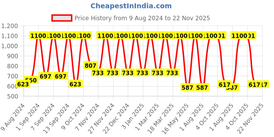 myntra.com Arrabi White & Black 6 Pieces Printed Diwan Set arrabi Price History Graph from 9 Aug 2024 to 22 Nov 2025