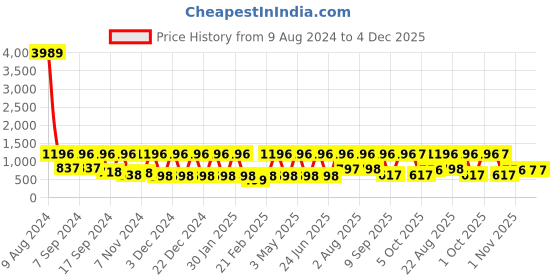 myntra.com Arrabi White & Black Floral 300 TC King Bedsheet with 2 Pillow Covers arrabi Price History Graph from 9 Aug 2024 to 4 Dec 2025