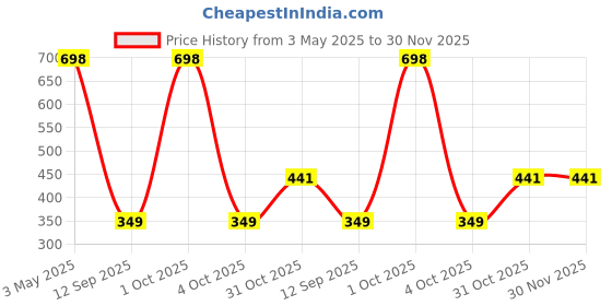 myntra.com Arrabi White & Black Floral 350 TC Single Bedsheet with 1 Pillow Covers arrabi Price History Graph from 3 May 2025 to 30 Nov 2025