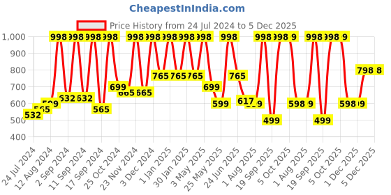 myntra.com Arrabi White & Black Geometric 300 TC King Bedsheet with 2 Pillow Covers arrabi Price History Graph from 24 Jul 2024 to 5 Dec 2025