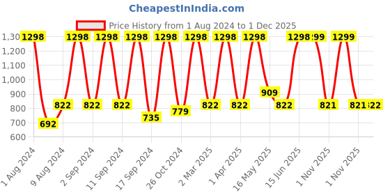 myntra.com Arrabi White & Black Geometric 300 TC King Bedsheet with 2 Pillow Covers arrabi Price History Graph from 1 Aug 2024 to 30 Nov 2025