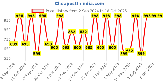 myntra.com Arrabi White & Black Geometric 300 TC King Bedsheet with 2 Pillow Covers arrabi Price History Graph from 2 Sep 2024 to 17 Oct 2025