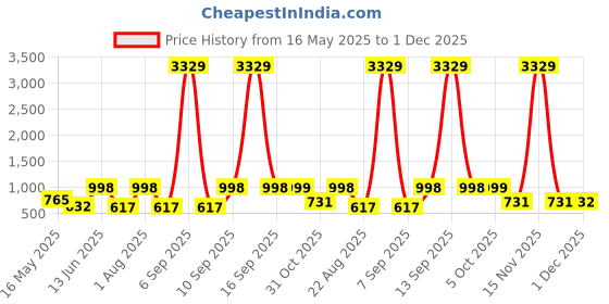 myntra.com Arrabi White & Black Geometric 300 TC Single Bedsheet Set-2.15 m X 1.50 m arrabi Price History Graph from 16 May 2025 to 30 Nov 2025