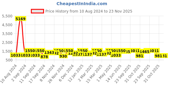 myntra.com Arrabi White & Black Striped 300 TC 2 King Bedsheet with 4 Pillow Covers arrabi Price History Graph from 10 Aug 2024 to 23 Nov 2025