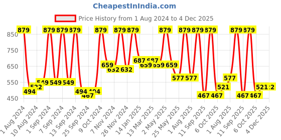 myntra.com Arrabi White & Blue 300 TC King Bedsheet with 2 Pillow Covers arrabi Price History Graph from 1 Aug 2024 to 4 Dec 2025