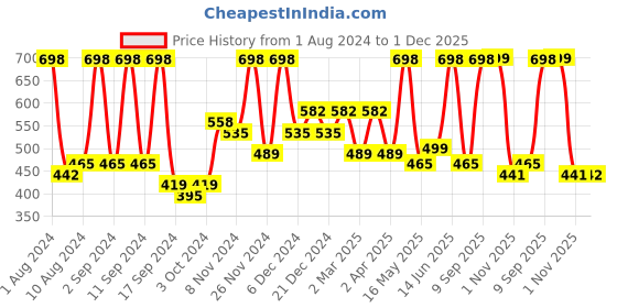 myntra.com Arrabi White & Blue 300 TC Single Bedsheet with 1 Pillow Covers arrabi Price History Graph from 1 Aug 2024 to 30 Nov 2025