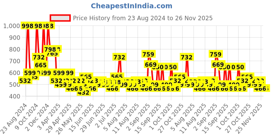 myntra.com Arrabi White & Blue 6 Pieces Floral Printed Ceramic Glossy Kulladhs 220 ml Each arrabi Price History Graph from 23 Aug 2024 to 24 Nov 2025