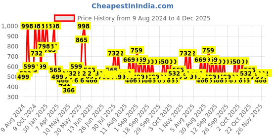 myntra.com Arrabi White & Blue 6 Pieces Floral Printed Ceramic Glossy Kulladhs 220 ml Each arrabi Price History Graph from 9 Aug 2024 to 4 Dec 2025