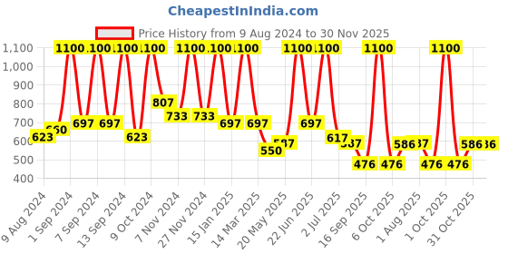 myntra.com Arrabi White & Blue 6 Pieces Floral-Printed Diwan Set arrabi Price History Graph from 9 Aug 2024 to 30 Nov 2025