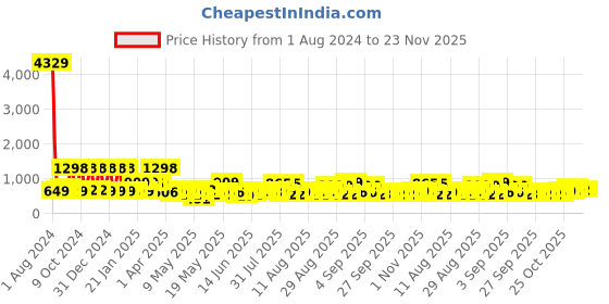 myntra.com Arrabi White & Blue 6 Pieces Floral Printed Stoneware Matte Cups 220 ml Each arrabi Price History Graph from 1 Aug 2024 to 23 Nov 2025