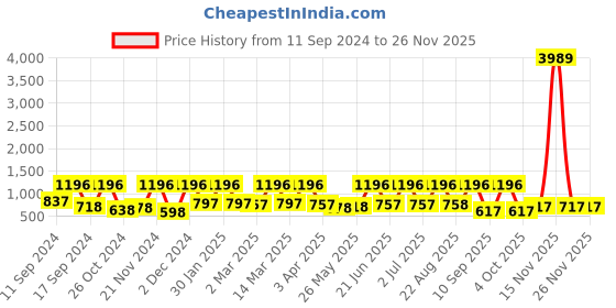 myntra.com Arrabi White & Blue Cartoon Characters 300 TC King Bedsheet with 2 Pillow Covers arrabi Price History Graph from 11 Sep 2024 to 25 Nov 2025