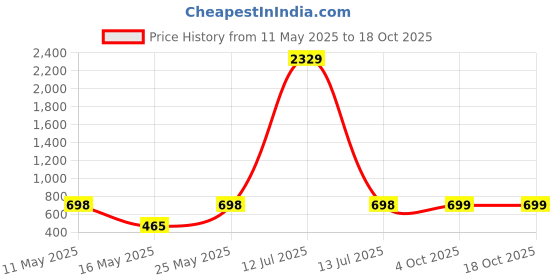 myntra.com Arrabi White & Blue Cartoon Characters 350 TC Single Bedsheet with 1 Pillow Covers arrabi Price History Graph from 11 May 2025 to 18 Oct 2025