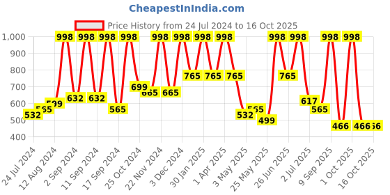 myntra.com Arrabi White & Blue Ethnic Motifs 300 TC King Size Fitted Bedsheet with 2 Pillow Covers arrabi Price History Graph from 24 Jul 2024 to 16 Oct 2025