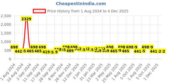 myntra.com Arrabi White & Blue Ethnic Motifs 300 TC Polycotton 1 Single Bedsheet with 1 Pillow Covers arrabi Price History Graph from 1 Aug 2024 to 4 Dec 2025