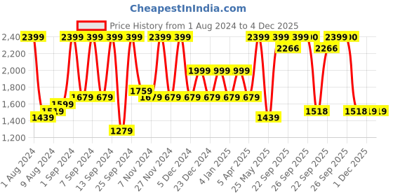 myntra.com Arrabi White & Blue Ethnic Motifs Mild Winter 550 GSM Double Bed Comforter arrabi Price History Graph from 1 Aug 2024 to 3 Dec 2025