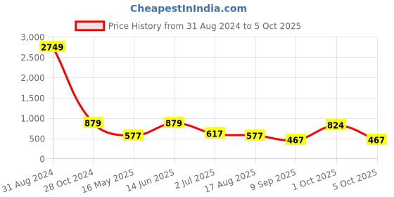 myntra.com Arrabi White & Blue Floral 300 TC King Bedsheet with 2 Pillow Covers arrabi Price History Graph from 31 Aug 2024 to 5 Oct 2025