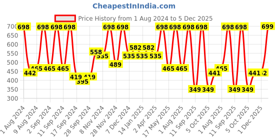 myntra.com Arrabi White & Blue Floral 300 TC Single Bedsheet with 1 Pillow Covers arrabi Price History Graph from 1 Aug 2024 to 5 Dec 2025