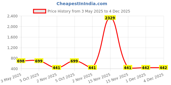 myntra.com Arrabi White & Blue Floral 350 TC Single Bedsheet with 1 Pillow Covers arrabi Price History Graph from 3 May 2025 to 4 Dec 2025