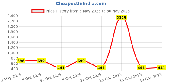 myntra.com Arrabi White & Blue Floral 350 TC Single Bedsheet with 1 Pillow Covers arrabi Price History Graph from 3 May 2025 to 29 Nov 2025