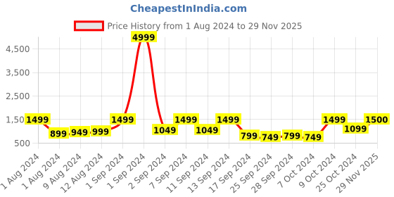 myntra.com Arrabi White & Blue Floral Mild Winter 300 GSM Double Bed Dohar arrabi Price History Graph from 1 Aug 2024 to 29 Nov 2025