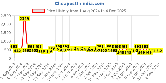 myntra.com Arrabi White & Blue Floral Printed 300 TC Single Bedsheet With 1 Pillow Cover arrabi Price History Graph from 1 Aug 2024 to 4 Dec 2025