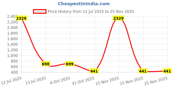 myntra.com Arrabi White & Blue Floral Printed 350 TC Single Bedsheet Set 2.15 m x 1.5 m arrabi Price History Graph from 12 Jul 2025 to 24 Nov 2025