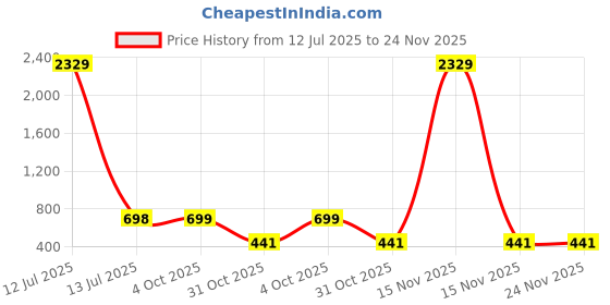myntra.com Arrabi White & Blue Floral Printed 350 TC Single Bedsheet Set 2.15 m x 1.5 m arrabi Price History Graph from 12 Jul 2025 to 23 Nov 2025
