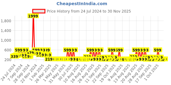 myntra.com Arrabi White & Blue Floral Printed 6-Seater Table Cover arrabi Price History Graph from 24 Jul 2024 to 29 Nov 2025