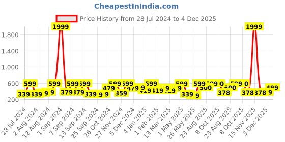 myntra.com Arrabi White & Blue Floral Printed 6 Seater Table Cover arrabi Price History Graph from 28 Jul 2024 to 4 Dec 2025