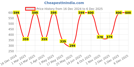 myntra.com Arrabi White & Blue Floral Printed 6-Seater Table Cover arrabi Price History Graph from 16 Dec 2024 to 2 Dec 2025