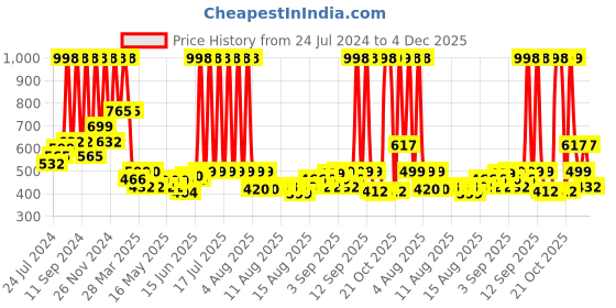 myntra.com Arrabi White & Blue Geometric 300 TC Fitted King Bedsheet with 2 Pillow Covers arrabi Price History Graph from 24 Jul 2024 to 4 Dec 2025