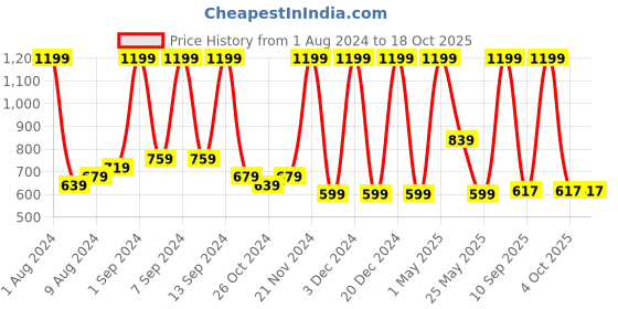 myntra.com Arrabi White & Blue Geometric 300 TC Flat King Bedsheet with 2 Pillow Covers arrabi Price History Graph from 1 Aug 2024 to 18 Oct 2025