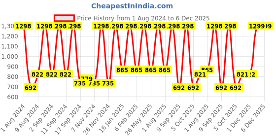myntra.com Arrabi White & Blue Geometric 300 TC King Bedsheet with 2 Pillow Covers arrabi Price History Graph from 1 Aug 2024 to 5 Dec 2025