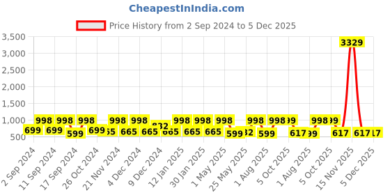 myntra.com Arrabi White & Blue Geometric 300 TC King Bedsheet with 2 Pillow Covers arrabi Price History Graph from 2 Sep 2024 to 4 Dec 2025