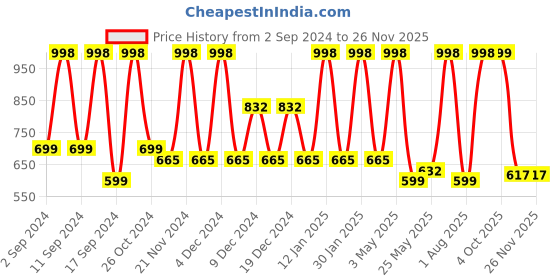 myntra.com Arrabi White & Blue Geometric 300 TC King Bedsheet with 2 Pillow Covers arrabi Price History Graph from 2 Sep 2024 to 25 Nov 2025