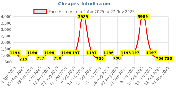 myntra.com Arrabi White & Blue Geometric 300 TC King Bedsheet with 2 Pillow Covers arrabi Price History Graph from 2 Apr 2025 to 27 Nov 2025
