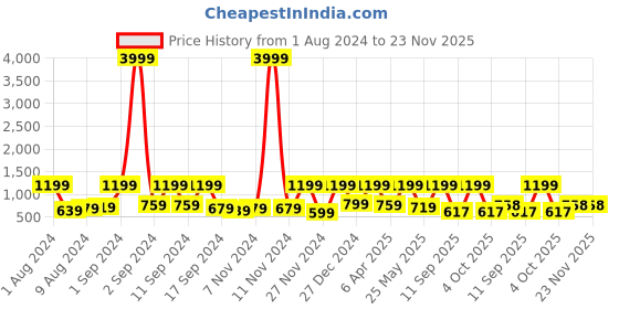 myntra.com Arrabi White & Blue Geometric 300 TC King Size Fitted Bedsheet with 2 Pillow Covers arrabi Price History Graph from 1 Aug 2024 to 23 Nov 2025