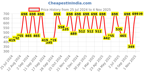 myntra.com Arrabi White & Blue Geometric 300 TC Polycotton Single Bedsheet with 1 Pillow Covers arrabi Price History Graph from 25 Jul 2024 to 1 Nov 2025