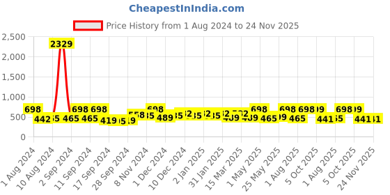 myntra.com Arrabi White & Blue Geometric 300 TC Single Bedsheet with 1 Pillow Cover arrabi Price History Graph from 1 Aug 2024 to 24 Nov 2025