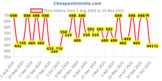 myntra.com Arrabi White & Blue Geometric 300 TC Single Bedsheet with 1 Pillow Covers arrabi Price History Graph from 1 Aug 2024 to 24 Nov 2025
