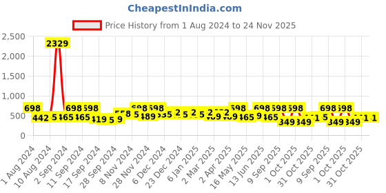 myntra.com Arrabi White & Blue Geometric Printed 300 TC Single Bedsheet with 1 Pillow Cover arrabi Price History Graph from 1 Aug 2024 to 23 Nov 2025