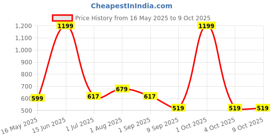 myntra.com Arrabi White & Blue Geometric Printed 310 TC King Bedsheet Set-2.54 m x 2.18 m arrabi Price History Graph from 16 May 2025 to 8 Oct 2025