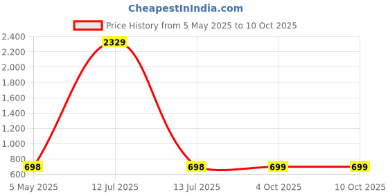 myntra.com Arrabi White & Blue Geometric Printed 350 TC Single Bedsheet Set 2.15 m x 1.5 m arrabi Price History Graph from 5 May 2025 to 9 Oct 2025