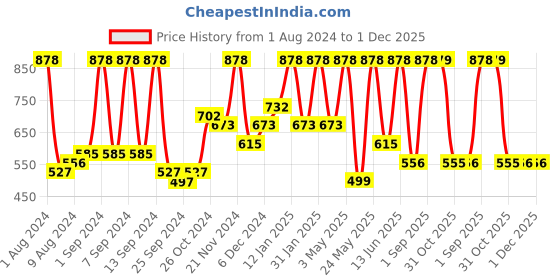 myntra.com Arrabi White & Blue Graphic 300 TC King Bedsheet with 2 Pillow Covers arrabi Price History Graph from 1 Aug 2024 to 30 Nov 2025