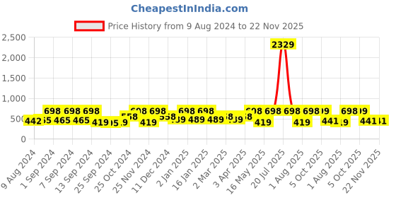 myntra.com Arrabi White & Blue Printed 8-Seater Table Cover arrabi Price History Graph from 9 Aug 2024 to 22 Nov 2025